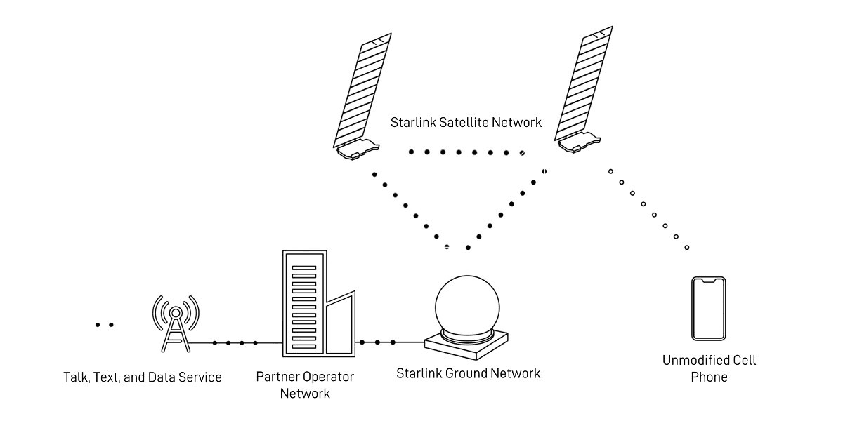 Yangi avlod Starlink Direct to Cell sun’iy yo‘ldoshlari 100 barobar yuqori o‘tkazuvchanlik qobiliyatini taqdim etadi